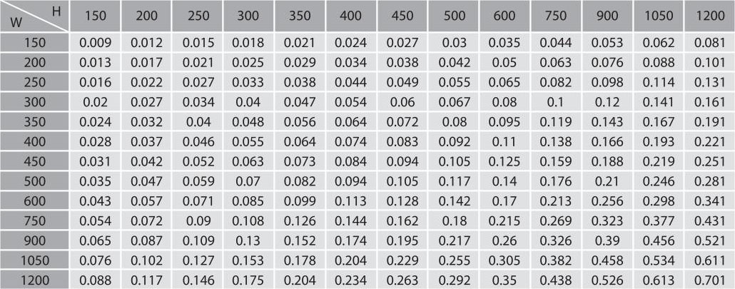 Bảng tra diện tích vùng tác động