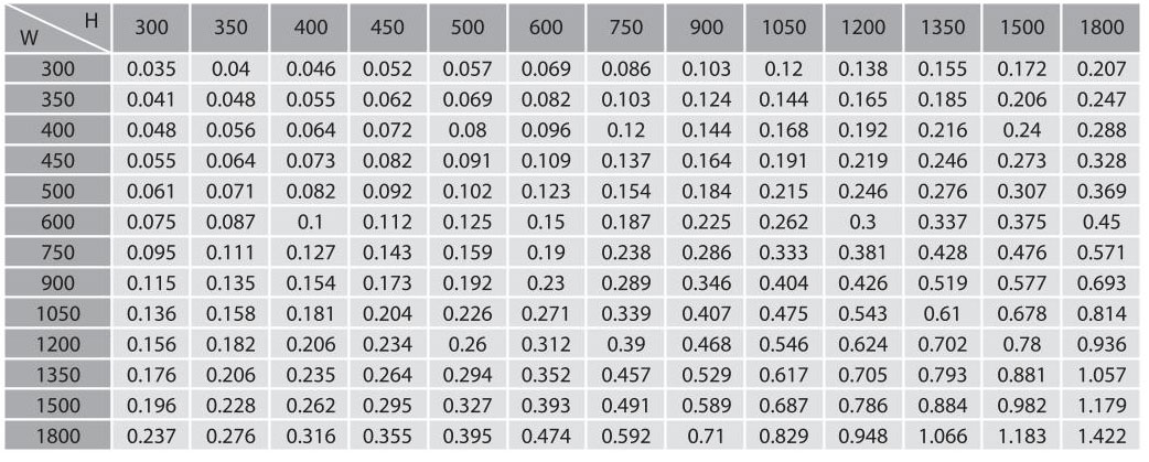 Bảng tra diện tích vùng tác động S